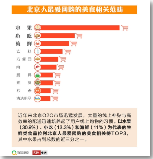 360搜索&BTV《北京吃貨大數(shù)據(jù)》出爐 揭秘3大飲食潮流趨勢