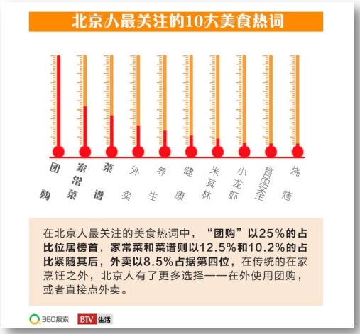 360搜索&BTV《北京吃貨大數(shù)據(jù)》出爐 揭秘3大飲食潮流趨勢