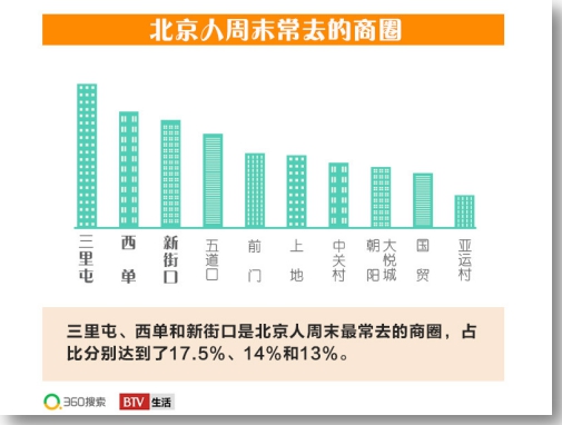 360搜索&BTV《北京吃貨大數(shù)據(jù)》出爐 揭秘3大飲食潮流趨勢