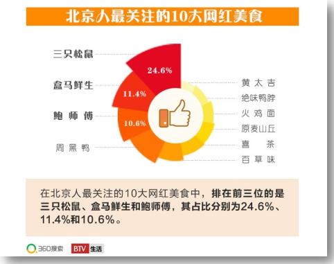 360搜索&BTV《北京吃貨大數(shù)據(jù)》出爐 揭秘3大飲食潮流趨勢