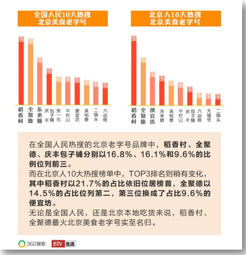 360搜索&BTV《北京吃貨大數(shù)據(jù)》出爐 揭秘3大飲食潮流趨勢