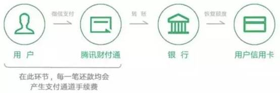 微信信用卡還款收費原因:每一筆還款都會產(chǎn)生支付通道手續(xù)費