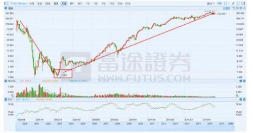 富途證券：「美版攜程」10年上漲14倍，市值相當(dāng)于4個(gè)攜程