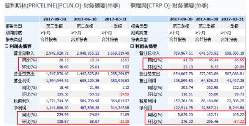 富途證券：「美版攜程」10年上漲14倍，市值相當(dāng)于4個(gè)攜程