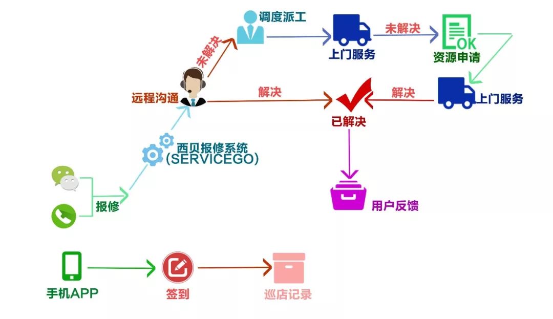 傳說中最智能的現(xiàn)場服務(wù)管理系統(tǒng)——ServiceGo震撼上線啦！