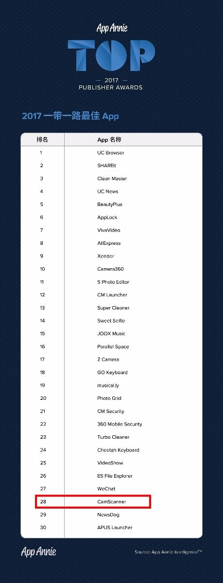 App Annie首次發(fā)布“一帶一路”App榜單，掃描全能王榮獲Top30