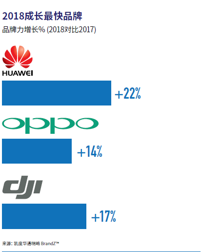 《BrandZ中國(guó)出海五十強(qiáng)》發(fā)布，華為增速最快