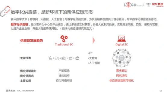 羅戈研究院&京東物流聯(lián)合發(fā)布《數(shù)字化供應(yīng)鏈綜合研究報(bào)告》 為企業(yè)轉(zhuǎn)型提供前瞻性戰(zhàn)略