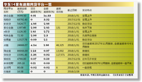 七成華東網(wǎng)貸零逾期 詭異漲跌數(shù)字背后深藏玄機(jī)