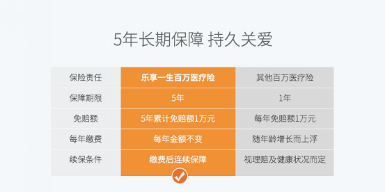 大特保上線五年期百萬醫(yī)療險 解決續(xù)保難題