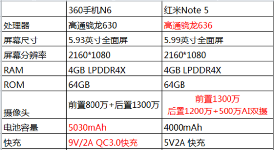 360手機(jī)周年慶優(yōu)惠力度驚人 N6 Pro最高特惠300元