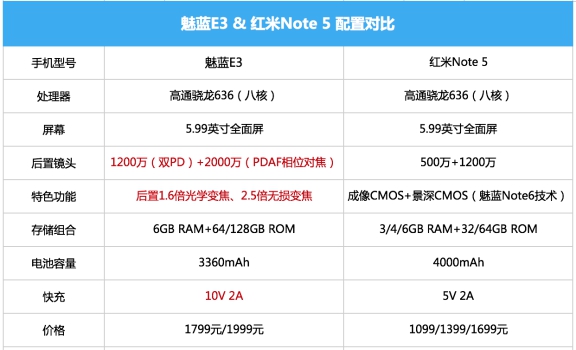 魅族實力碾壓！魅藍E3讓紅米Note5很尷尬