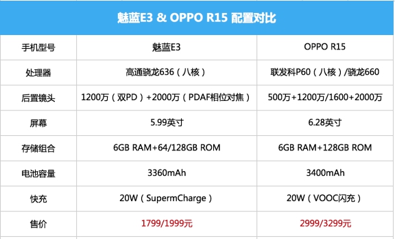 魅族搶先發(fā)布2.5倍無損變焦 魅藍E3成拍照旗艦