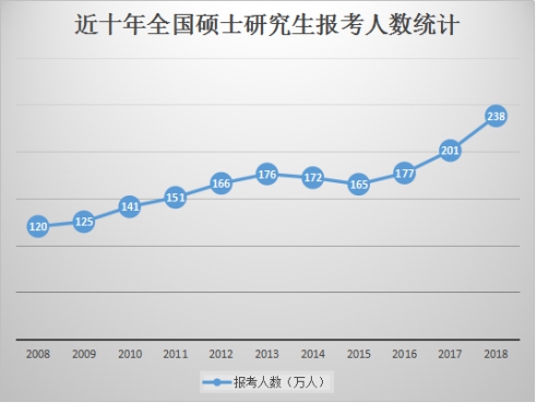 考研人數(shù)逐年攀升 如何從百萬考生中脫穎而出