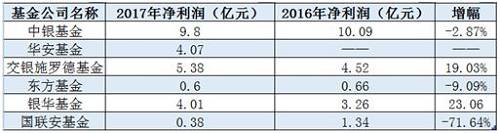 交通銀行2017年報顯示，其持有65%股權(quán)的交銀施羅德基金，去年實現(xiàn)凈利潤5.38億元。相比上一年增長了近20%，為19.03%。截至報告期末，公司總資產(chǎn)人民幣35.63億元，凈資產(chǎn)人民幣25.62億元。