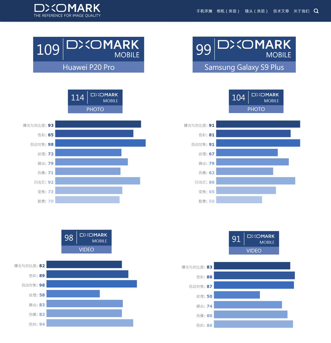 一圖看誰是機(jī)皇！華為P20 Pro全面對(duì)決三星S9+