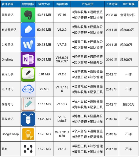 同樣都是云筆記APP，哪款才能好用到服氣？