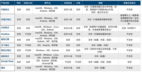 同樣都是云筆記APP，哪款才能好用到服氣？