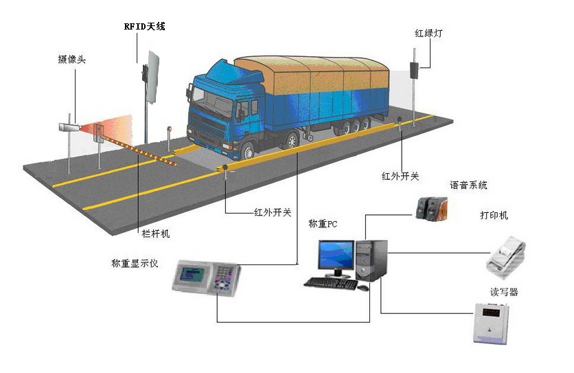 汽車衡無人值守系統(tǒng)