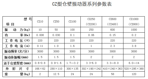 鶴壁通用CZ電磁倉(cāng)壁振動(dòng)器參數(shù)