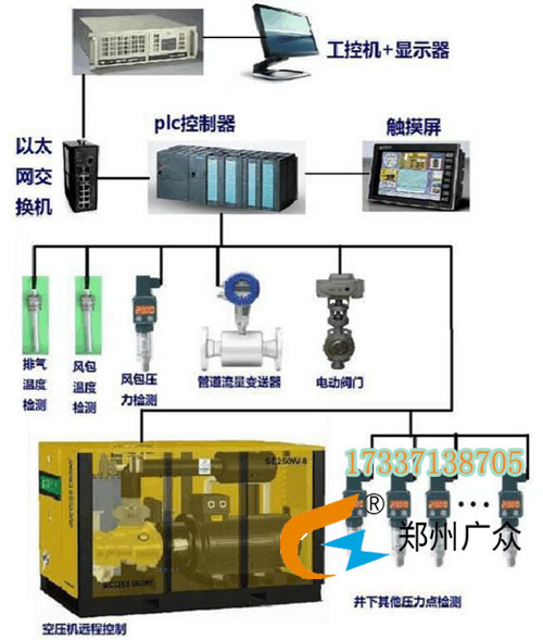 KYZJ_PC型空壓機在線監(jiān)控系統(tǒng)(低壓)，廣眾產(chǎn)品