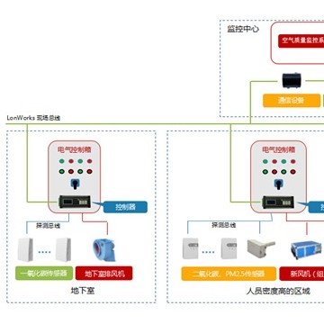 空氣質(zhì)量監(jiān)測系統(tǒng)和YK-PF空氣質(zhì)量控制器