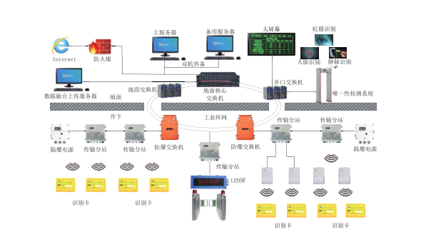 礦用人員精確定位系統(tǒng)